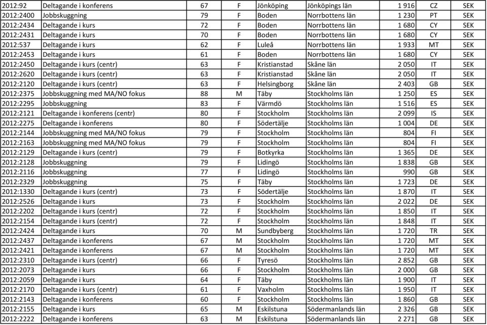 680 CY SEK 2012:2450 Deltagande i kurs (centr) 63 F Kristianstad Skåne län 2 050 IT SEK 2012:2620 Deltagande i kurs (centr) 63 F Kristianstad Skåne län 2 050 IT SEK 2012:2120 Deltagande i kurs