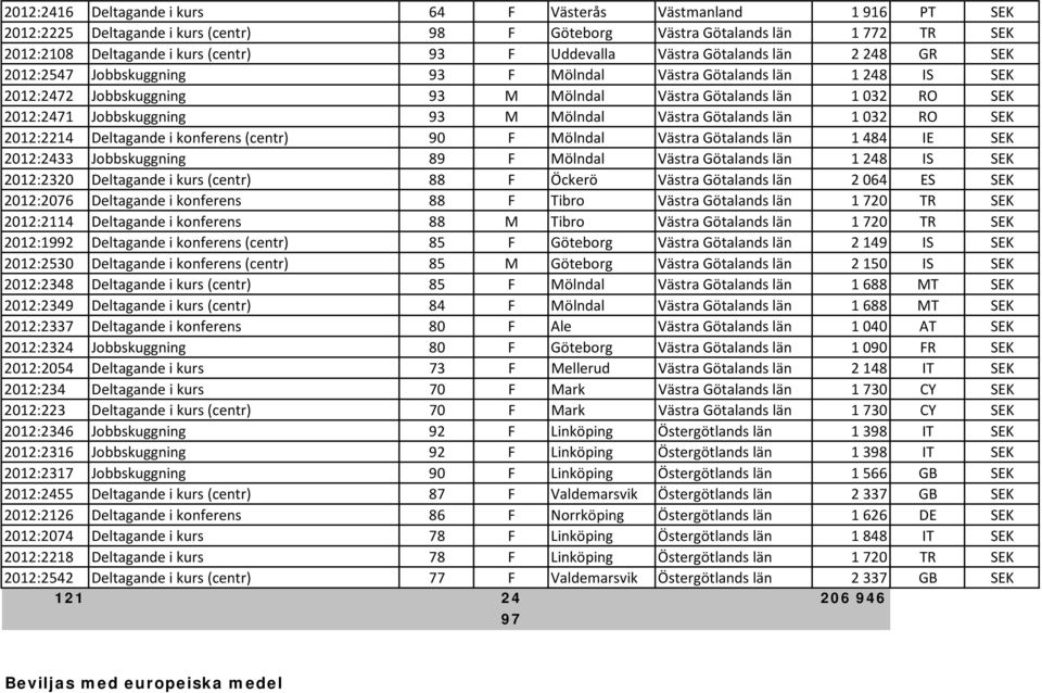 Jobbskuggning 93 M Mölndal Västra Götalands län 1 032 RO SEK 2012:2214 Deltagande i konferens (centr) 90 F Mölndal Västra Götalands län 1 484 IE SEK 2012:2433 Jobbskuggning 89 F Mölndal Västra