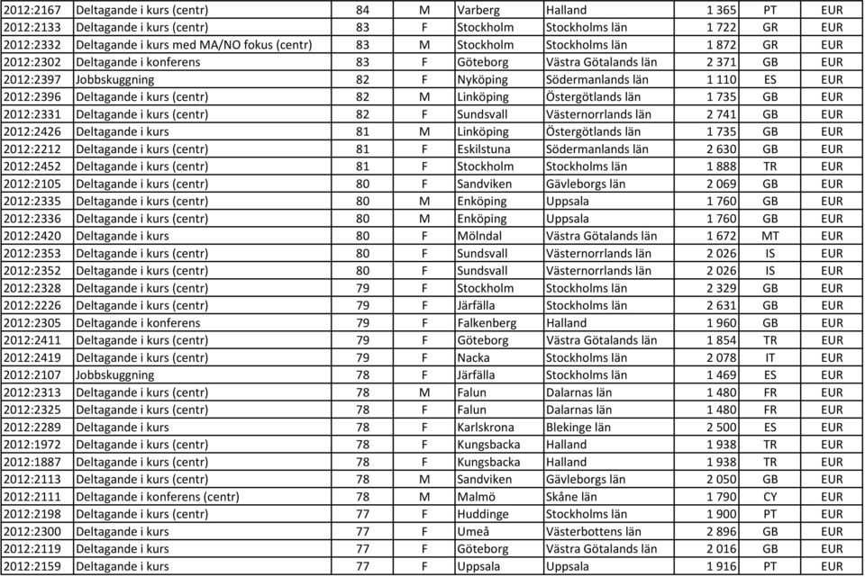 EUR 2012:2396 Deltagande i kurs (centr) 82 M Linköping Östergötlands län 1 735 GB EUR 2012:2331 Deltagande i kurs (centr) 82 F Sundsvall Västernorrlands län 2 741 GB EUR 2012:2426 Deltagande i kurs