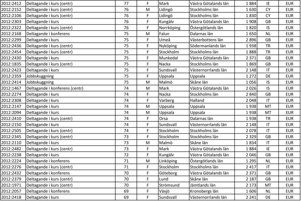 2012:2168 Deltagande i konferens 75 M Falun Dalarnas län 1 650 NL EUR 2012:2299 Deltagande i kurs 75 F Umeå Västerbottens län 2 896 GB EUR 2012:2436 Deltagande i kurs (centr) 75 F Nyköping