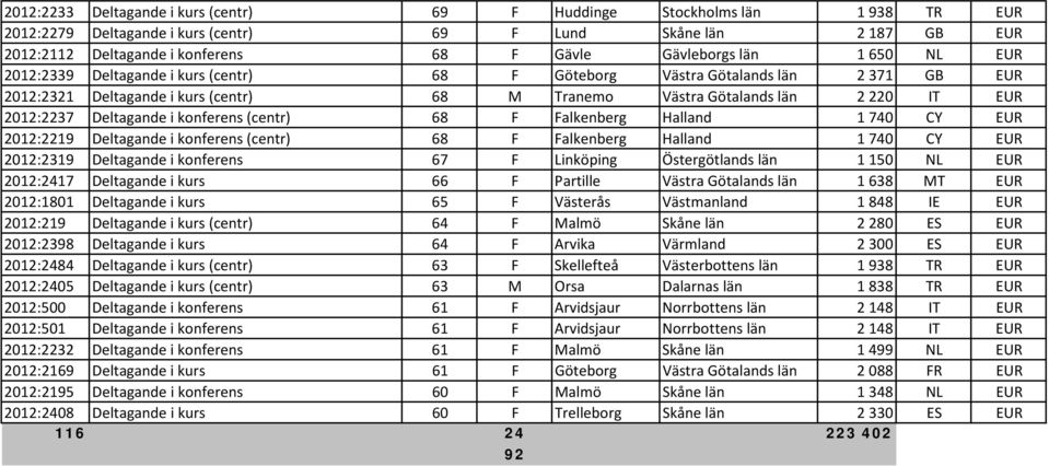 2012:2237 Deltagande i konferens (centr) 68 F Falkenberg Halland 1 740 CY EUR 2012:2219 Deltagande i konferens (centr) 68 F Falkenberg Halland 1 740 CY EUR 2012:2319 Deltagande i konferens 67 F