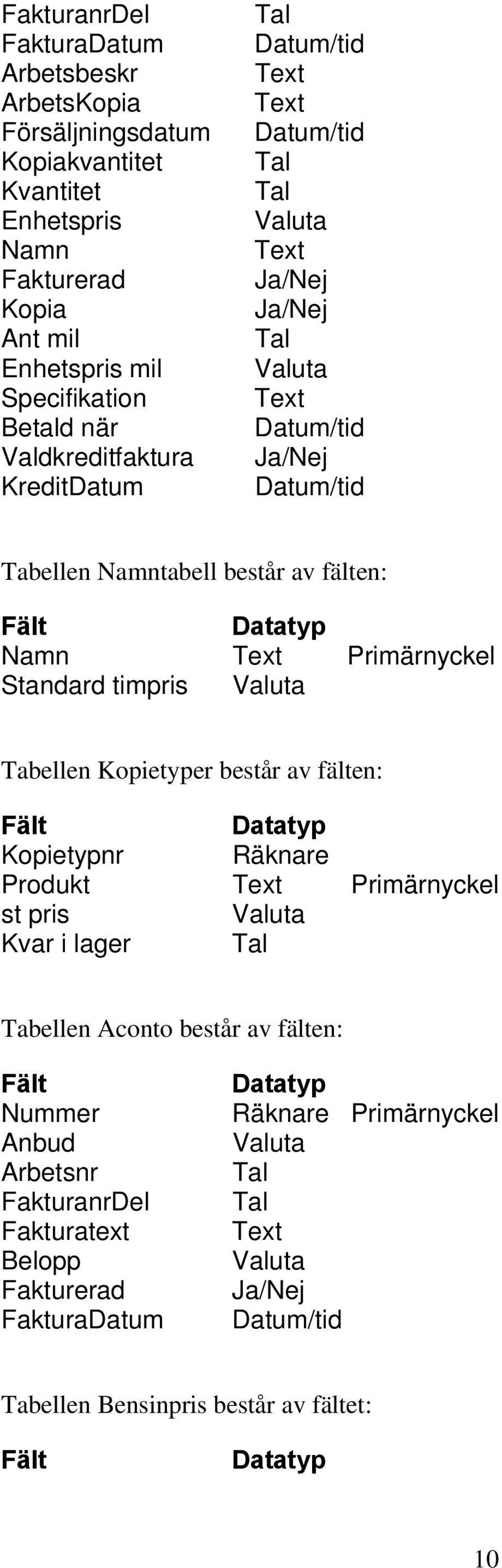 Primärnyckel Standard timpris Valuta Tabellen Kopietyper består av fälten: Fält Datatyp Kopietypnr Räknare Produkt Primärnyckel st pris Valuta Kvar i lager Tal Tabellen Aconto består av