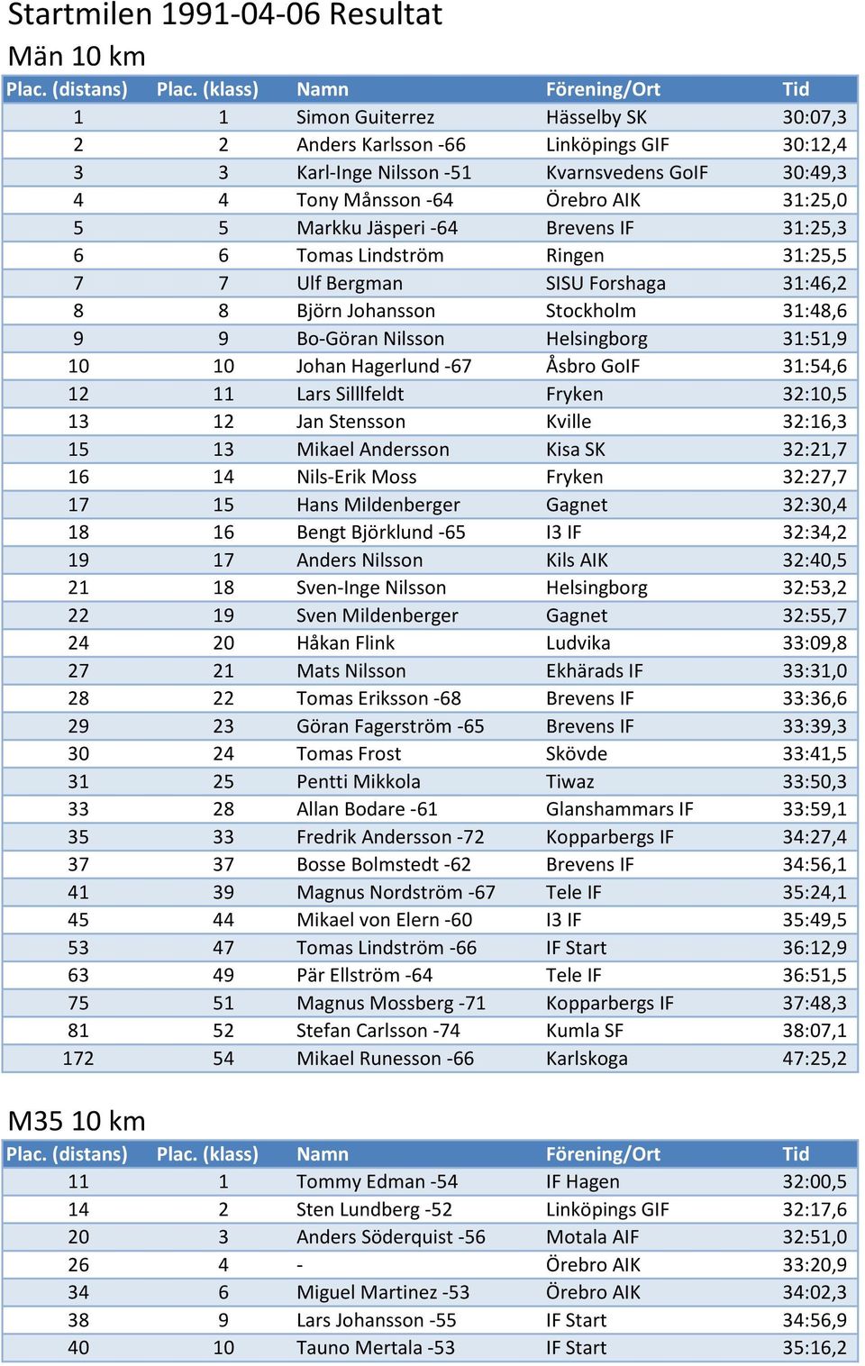 Helsingborg 31:51,9 10 10 Johan Hagerlund -67 Åsbro GoIF 31:54,6 12 11 Lars Silllfeldt Fryken 32:10,5 13 12 Jan Stensson Kville 32:16,3 15 13 Mikael Andersson Kisa SK 32:21,7 16 14 Nils-Erik Moss
