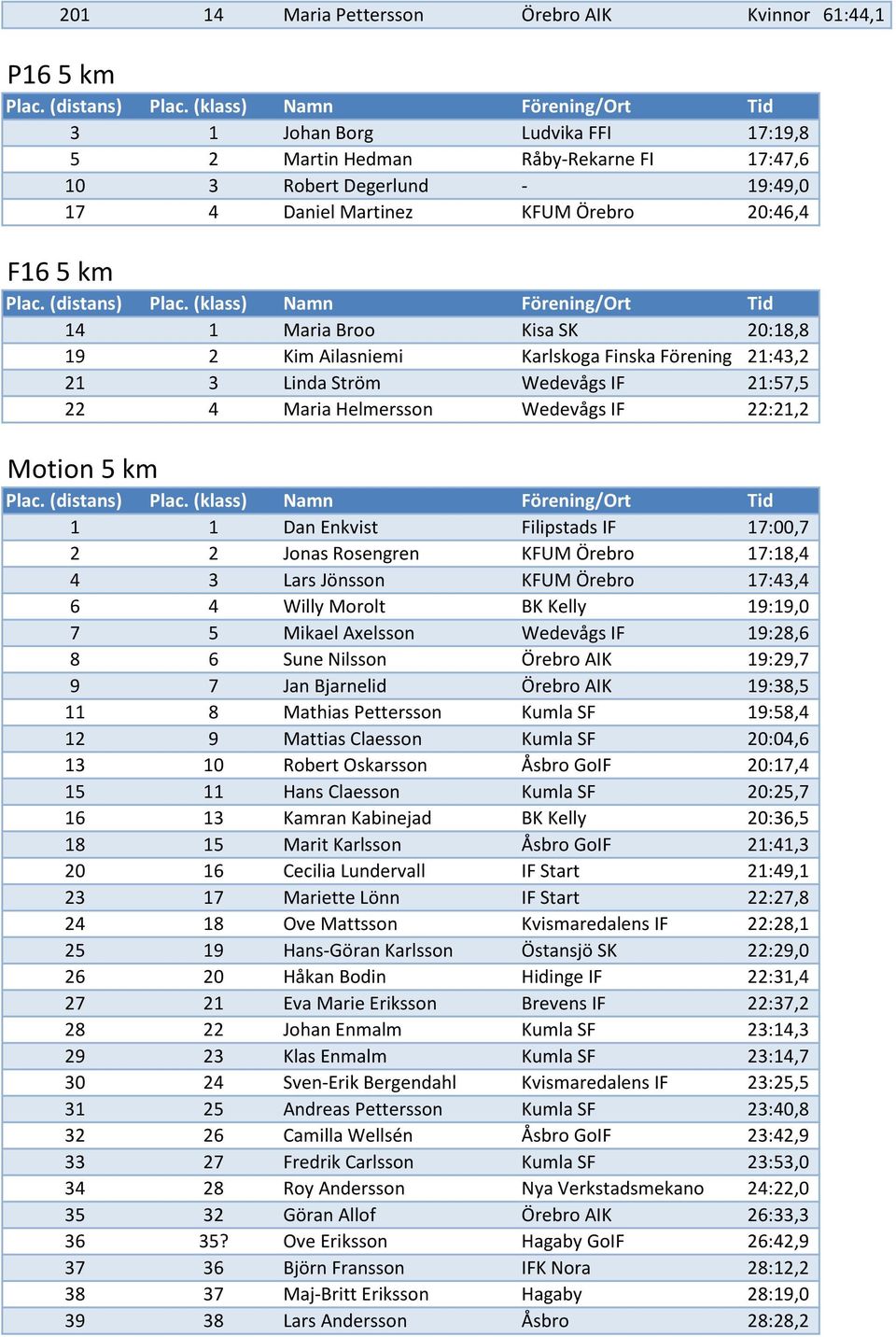 km 1 1 Dan Enkvist Filipstads IF 17:00,7 2 2 Jonas Rosengren KFUM Örebro 17:18,4 4 3 Lars Jönsson KFUM Örebro 17:43,4 6 4 Willy Morolt BK Kelly 19:19,0 7 5 Mikael Axelsson Wedevågs IF 19:28,6 8 6
