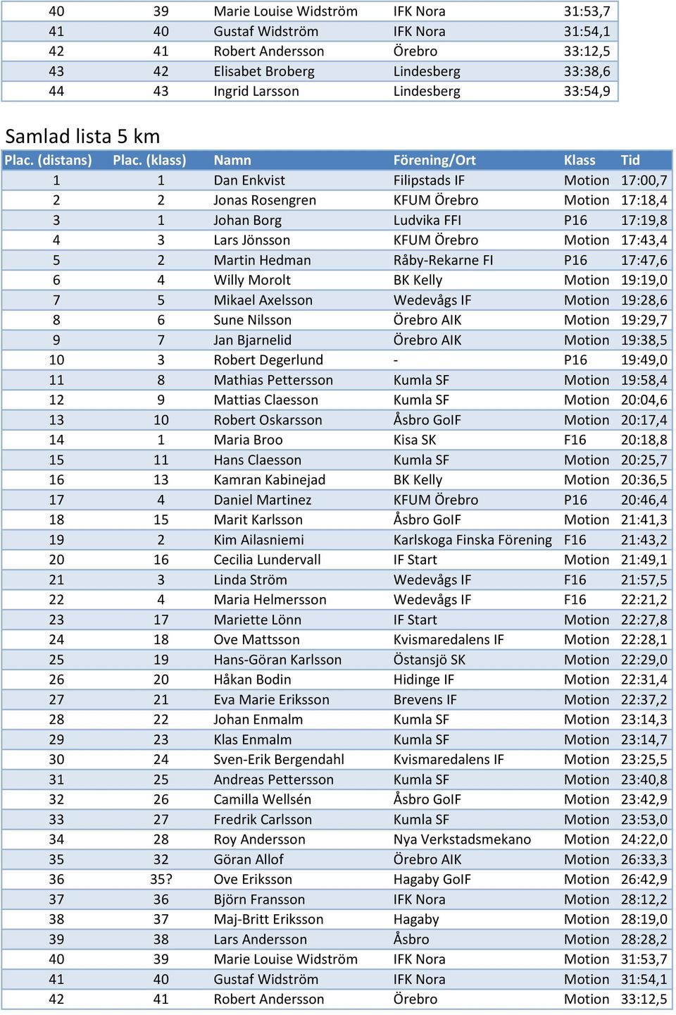 (klass) Namn Förening/Ort Klass Tid 1 1 Dan Enkvist Filipstads IF Motion 17:00,7 2 2 Jonas Rosengren KFUM Örebro Motion 17:18,4 3 1 Johan Borg Ludvika FFI P16 17:19,8 4 3 Lars Jönsson KFUM Örebro