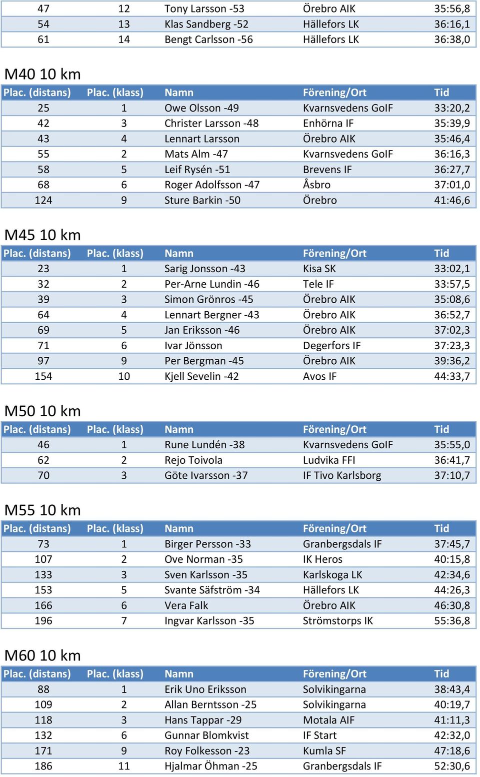 37:01,0 124 9 Sture Barkin -50 Örebro 41:46,6 M45 10 km 23 1 Sarig Jonsson -43 Kisa SK 33:02,1 32 2 Per-Arne Lundin -46 Tele IF 33:57,5 39 3 Simon Grönros -45 Örebro AIK 35:08,6 64 4 Lennart Bergner