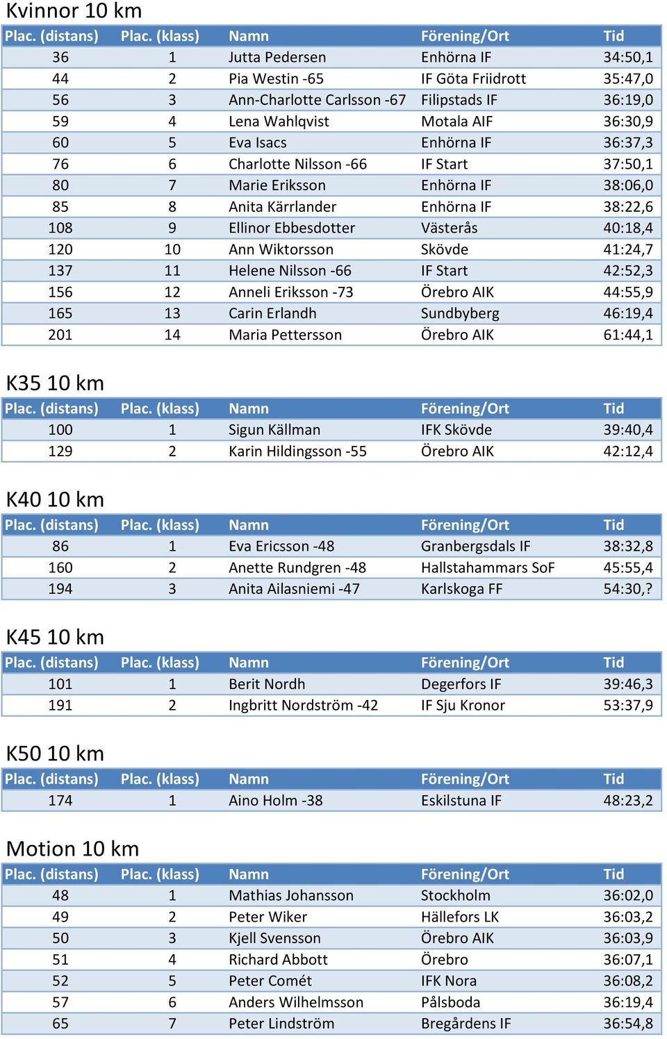 10 Ann Wiktorsson Skövde 41:24,7 137 11 Helene Nilsson -66 IF Start 42:52,3 156 12 Anneli Eriksson -73 Örebro AIK 44:55,9 165 13 Carin Erlandh Sundbyberg 46:19,4 201 14 Maria Pettersson Örebro AIK