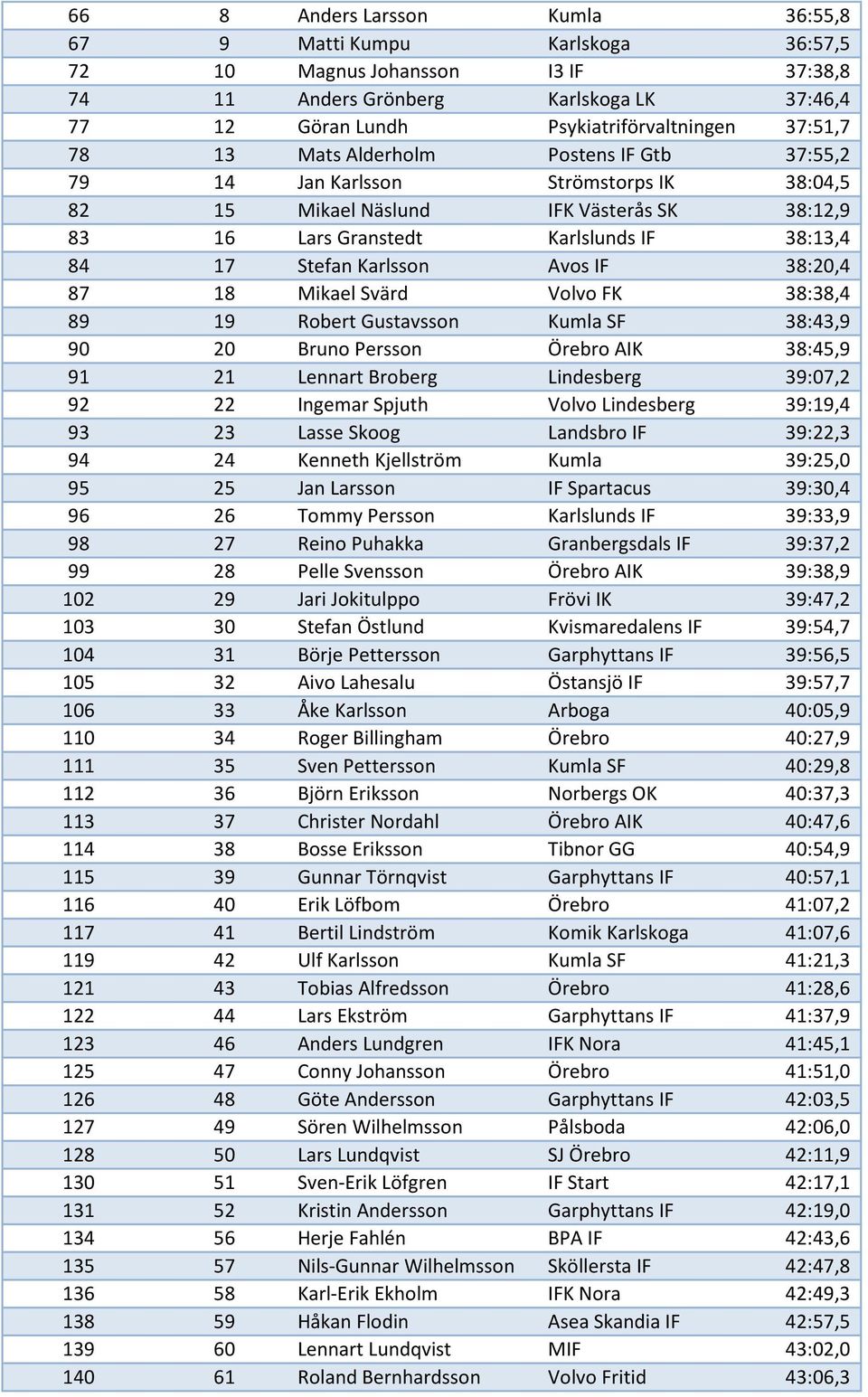 Avos IF 38:20,4 87 18 Mikael Svärd Volvo FK 38:38,4 89 19 Robert Gustavsson Kumla SF 38:43,9 90 20 Bruno Persson Örebro AIK 38:45,9 91 21 Lennart Broberg Lindesberg 39:07,2 92 22 Ingemar Spjuth Volvo