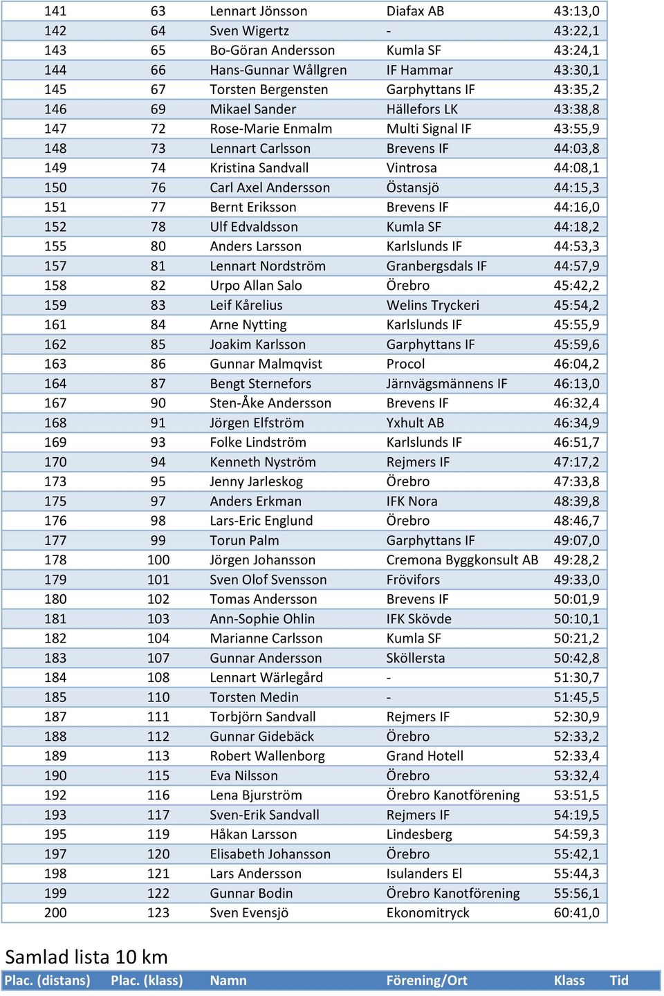 Axel Andersson Östansjö 44:15,3 151 77 Bernt Eriksson Brevens IF 44:16,0 152 78 Ulf Edvaldsson Kumla SF 44:18,2 155 80 Anders Larsson Karlslunds IF 44:53,3 157 81 Lennart Nordström Granbergsdals IF