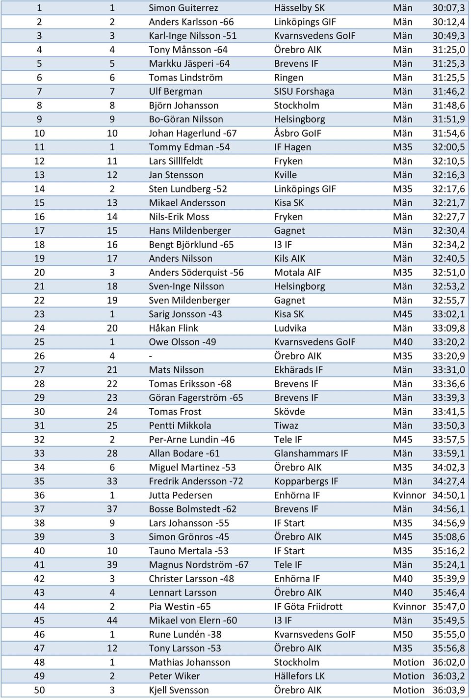 Män 31:51,9 10 10 Johan Hagerlund -67 Åsbro GoIF Män 31:54,6 11 1 Tommy Edman -54 IF Hagen M35 32:00,5 12 11 Lars Silllfeldt Fryken Män 32:10,5 13 12 Jan Stensson Kville Män 32:16,3 14 2 Sten
