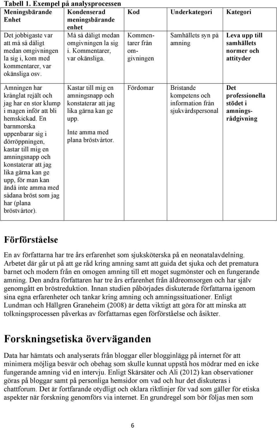 Kod Underkategori Kategori Kommentarer från omgivningen Samhällets syn på amning Leva upp till samhällets normer och attityder Amningen har krånglat rejält och jag har en stor klump i magen inför att