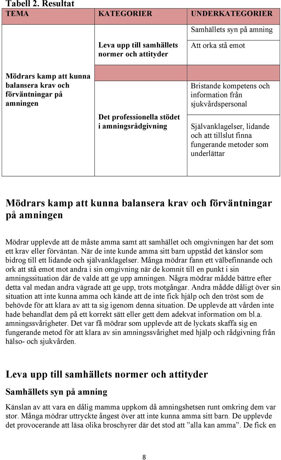 Det professionella stödet i amningsrådgivning Bristande kompetens och information från sjukvårdspersonal Självanklagelser, lidande och att tillslut finna fungerande metoder som underlättar Mödrars