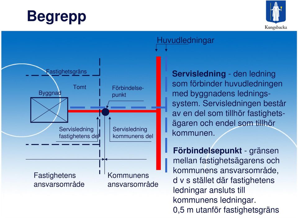 Servisledningen består av en del som tillhör fastighetsägaren och endel som tillhör kommunen.