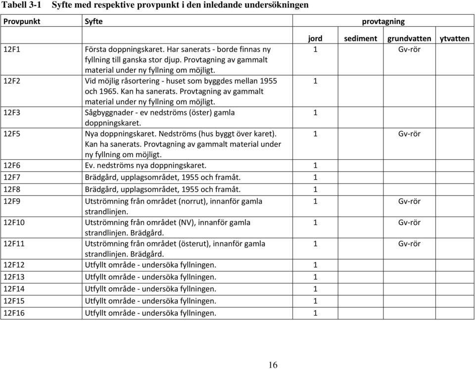 Provtagning av gammalt material under ny fyllning om möjligt. 12F3 Sågbyggnader ev nedströms (öster) gamla doppningskaret. 12F5 Nya doppningskaret. Nedströms (hus byggt över karet). Kan ha sanerats.