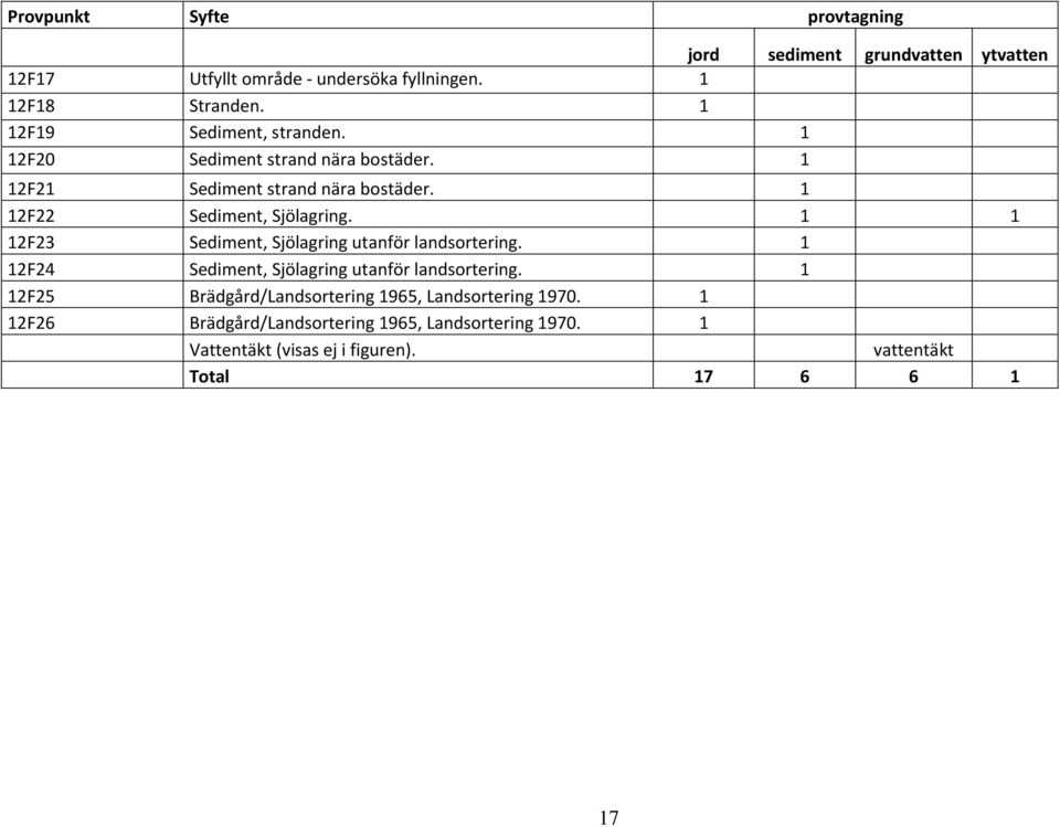1 1 12F23 Sediment, Sjölagring utanför landsortering. 1 12F24 Sediment, Sjölagring utanför landsortering.