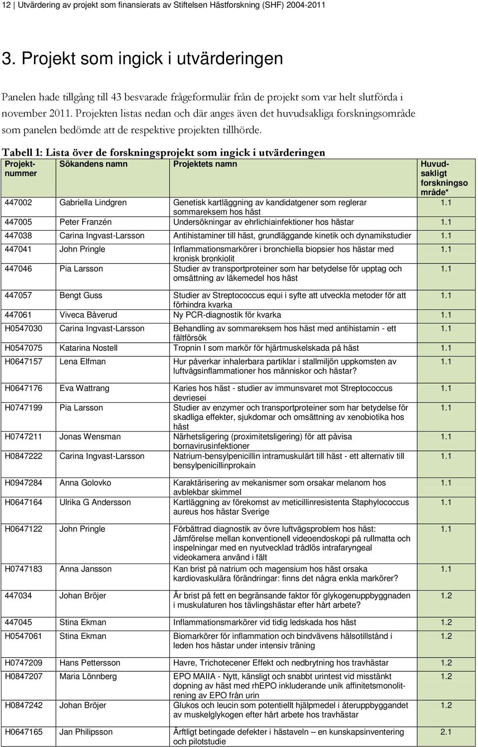 Projekten listas nedan och där anges även det huvudsakliga forskningsområde som panelen bedömde att de respektive projekten tillhörde.