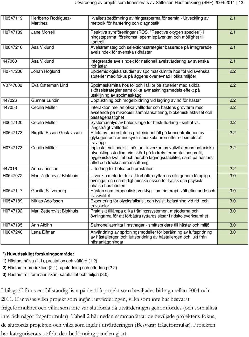 1 H0747189 Jane Morrell Reaktiva syreföreningar (ROS, Reactive oxygen species ) i hingstsperma; förekomst, spermiepåverkan och möjlighet till kontroll H0847216 Åsa Viklund Avelsframsteg och
