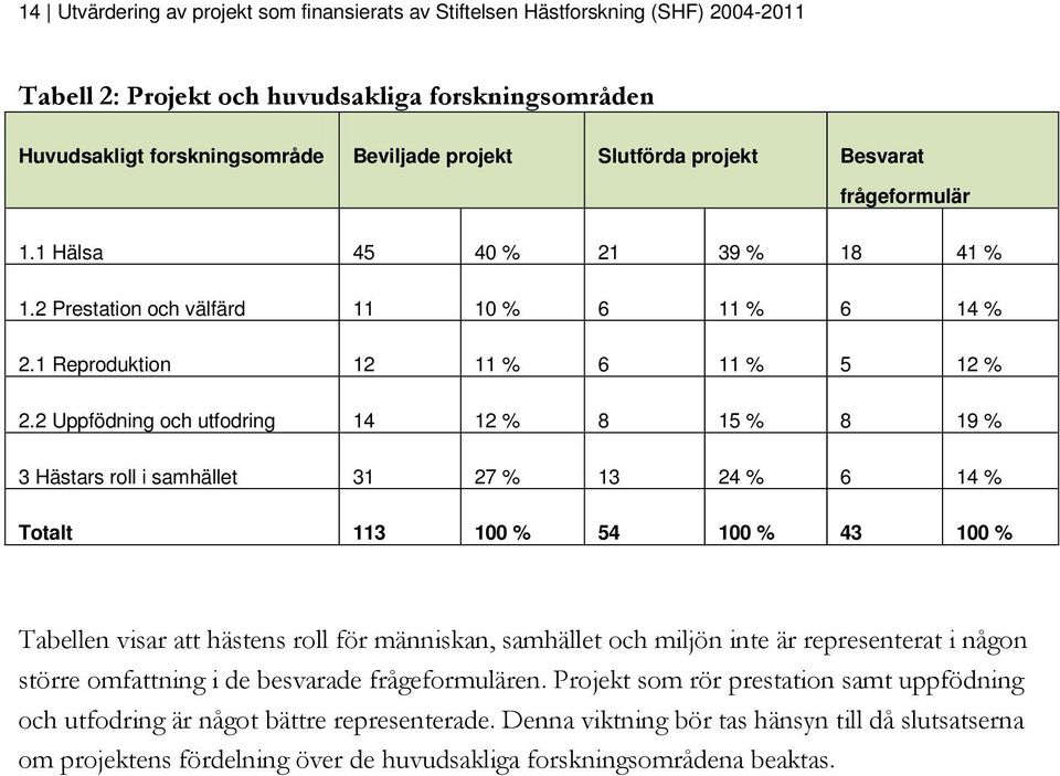 2 Uppfödning och utfodring 14 12 % 8 15 % 8 19 % 3 Hästars roll i samhället 31 27 % 13 24 % 6 14 % Totalt 113 100 % 54 100 % 43 100 % Tabellen visar att hästens roll för människan, samhället och