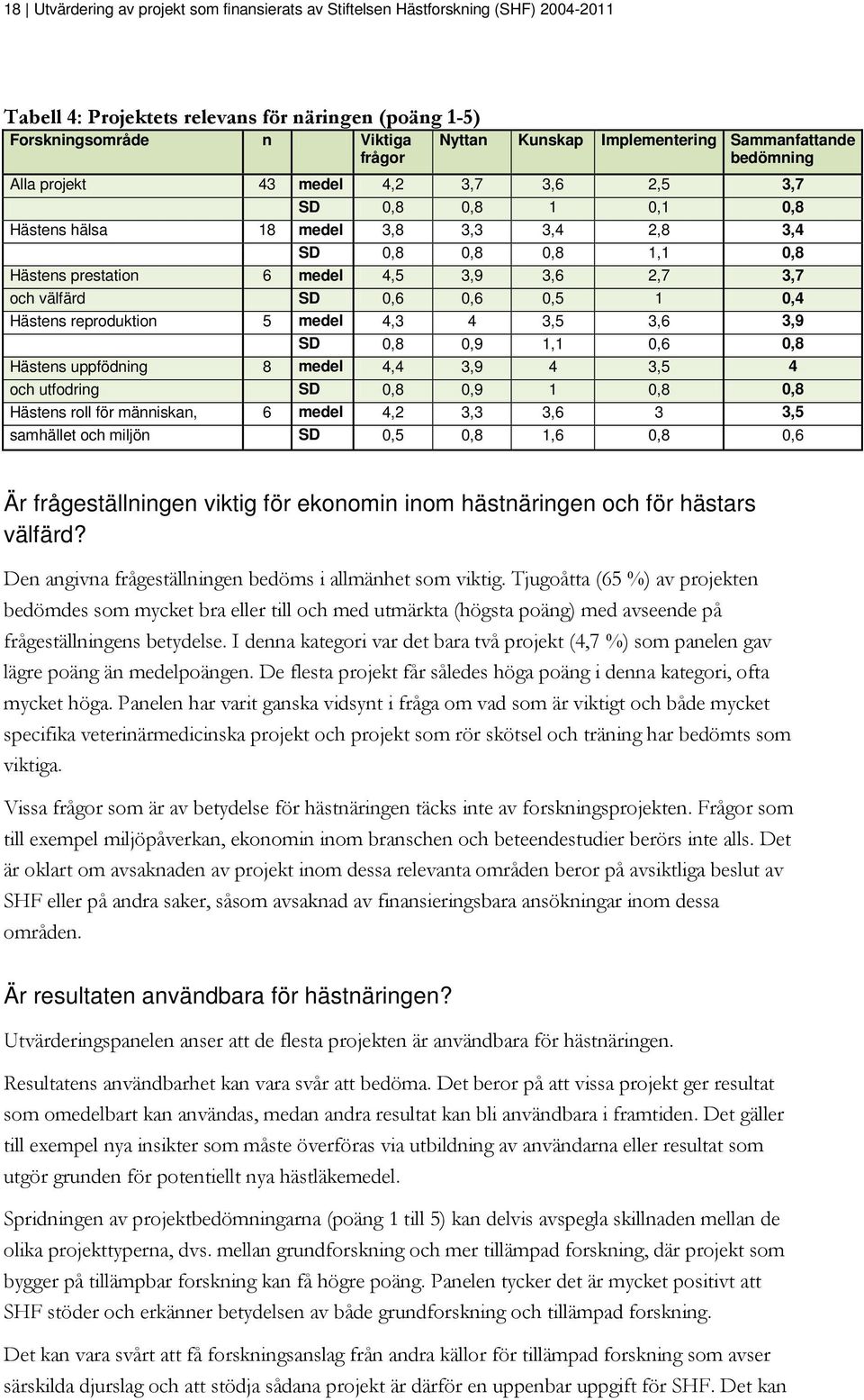3,9 3,6 2,7 3,7 och välfärd SD 0,6 0,6 0,5 1 0,4 Hästens reproduktion 5 medel 4,3 4 3,5 3,6 3,9 SD 0,8 0,9 1,1 0,6 0,8 Hästens uppfödning 8 medel 4,4 3,9 4 3,5 4 och utfodring SD 0,8 0,9 1 0,8 0,8