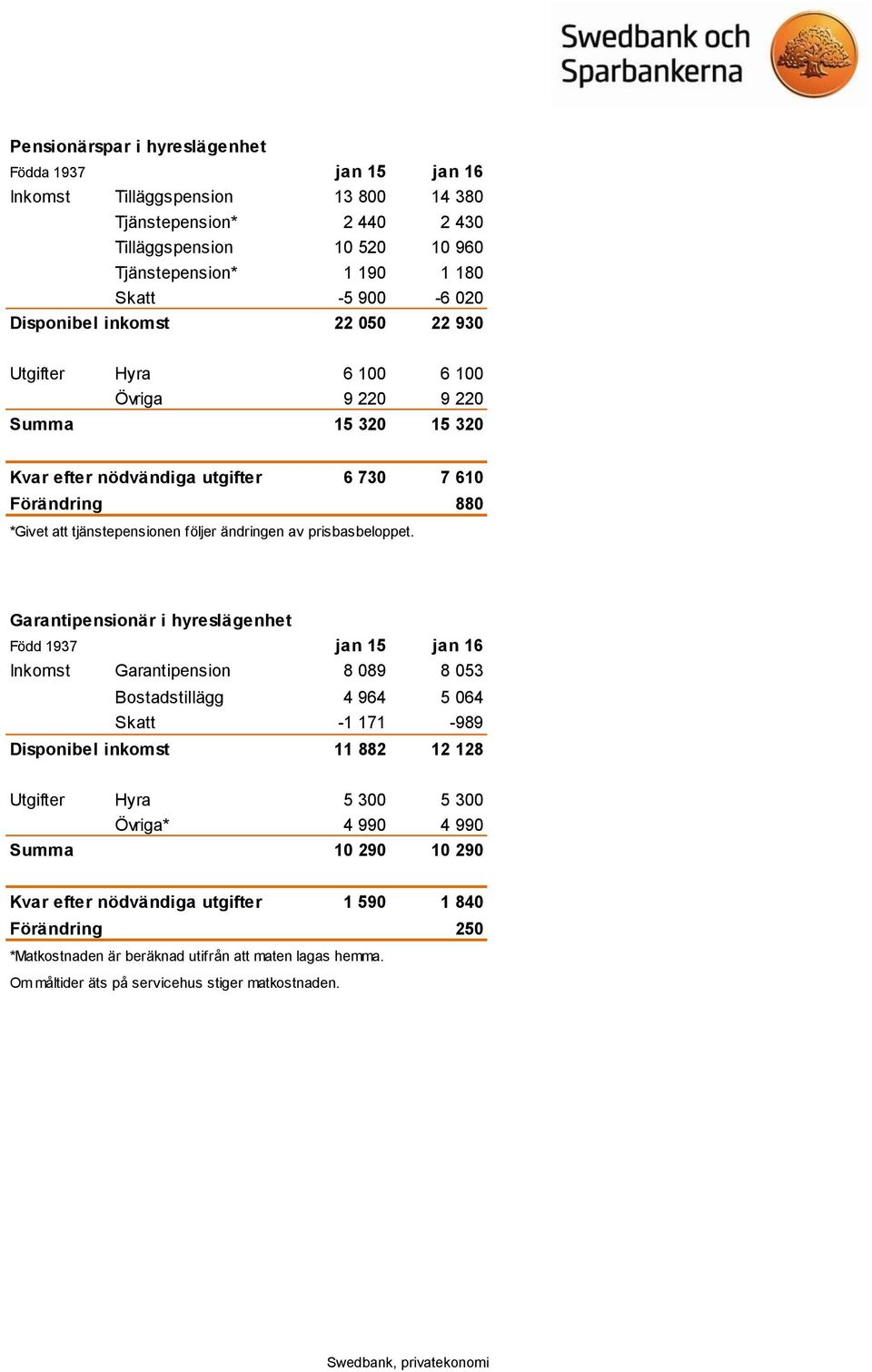 ändringen av prisbasbeloppet.