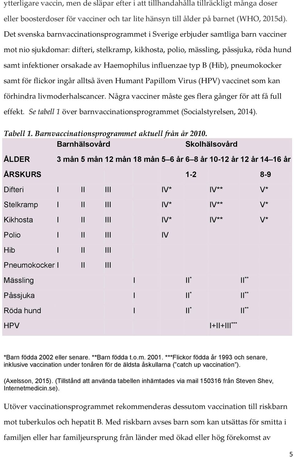 Haemophilus influenzae typ B (Hib), pneumokocker samt för flickor ingår alltså även Humant Papillom Virus (HPV) vaccinet som kan förhindra livmoderhalscancer.
