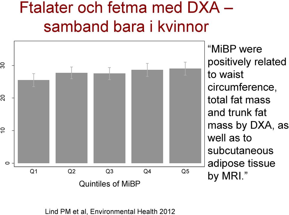 circumference, total fat mass and trunk fat mass by DXA, as well as