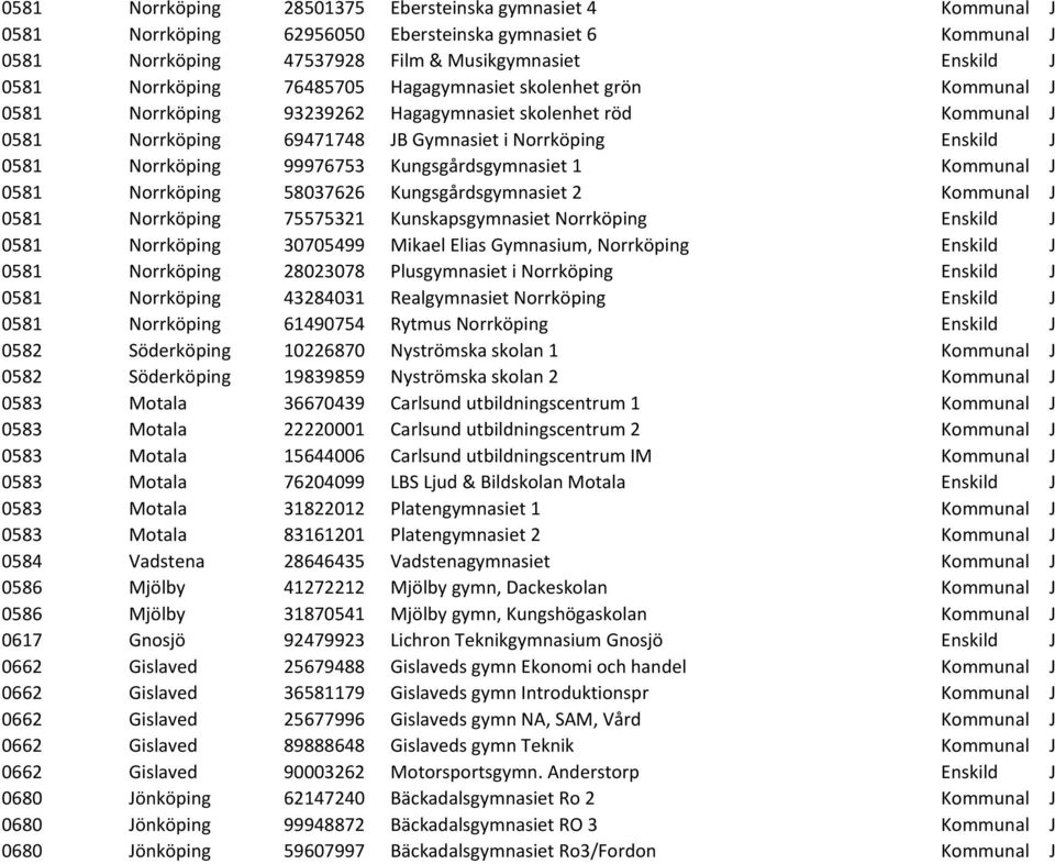 Kungsgårdsgymnasiet 1 Kommunal J 0581 Norrköping 58037626 Kungsgårdsgymnasiet 2 Kommunal J 0581 Norrköping 75575321 Kunskapsgymnasiet Norrköping Enskild J 0581 Norrköping 30705499 Mikael Elias