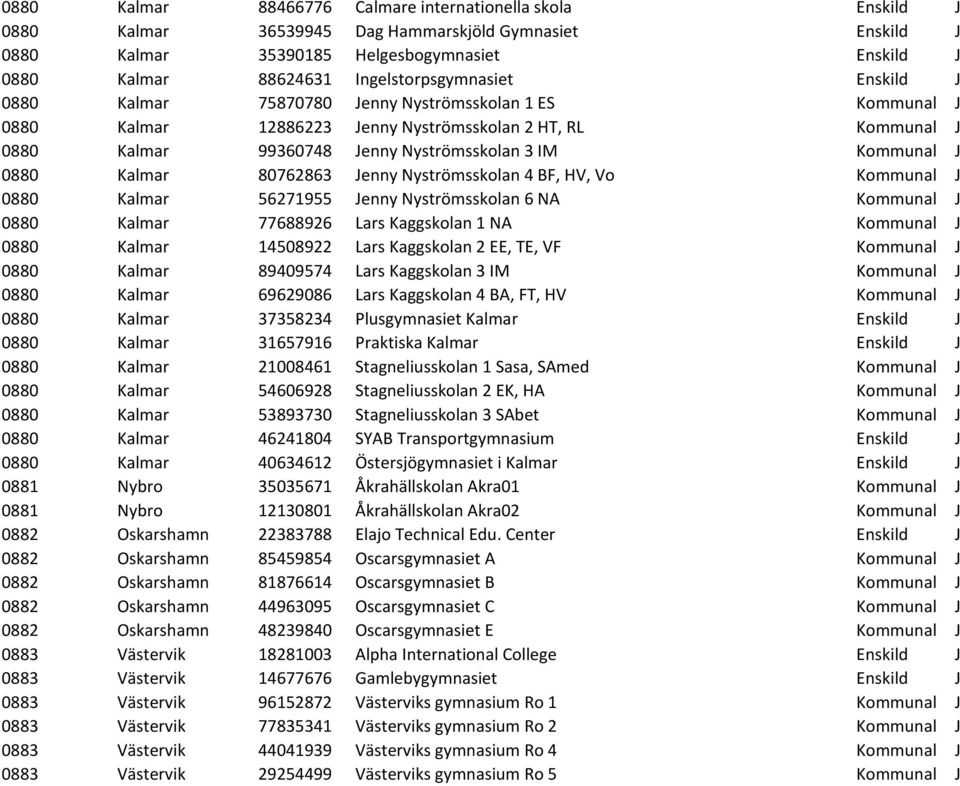Kommunal J 0880 Kalmar 80762863 Jenny Nyströmsskolan 4 BF, HV, Vo Kommunal J 0880 Kalmar 56271955 Jenny Nyströmsskolan 6 NA Kommunal J 0880 Kalmar 77688926 Lars Kaggskolan 1 NA Kommunal J 0880 Kalmar