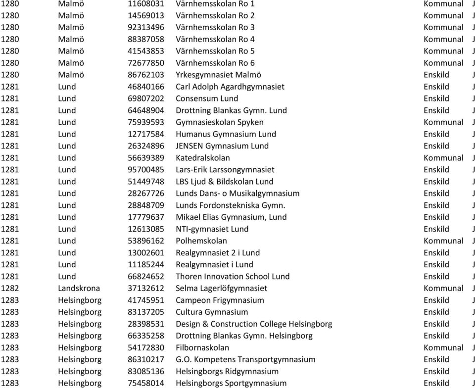 Agardhgymnasiet Enskild J 1281 Lund 69807202 Consensum Lund Enskild J 1281 Lund 64648904 Drottning Blankas Gymn.