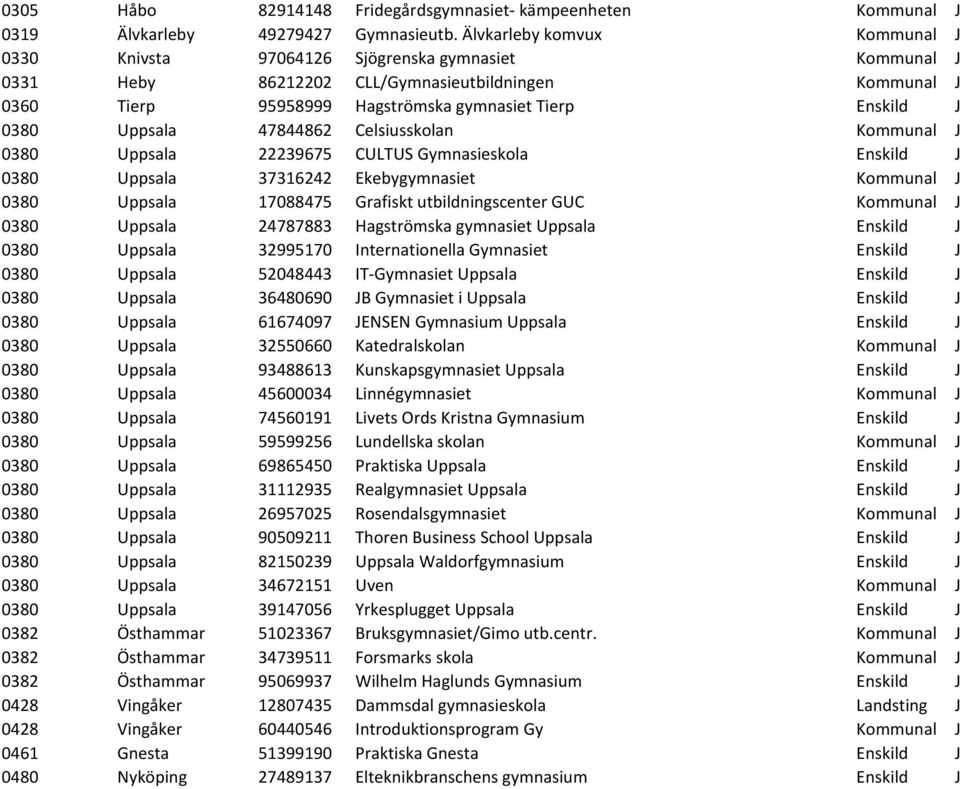 0380 Uppsala 47844862 Celsiusskolan Kommunal J 0380 Uppsala 22239675 CULTUS Gymnasieskola Enskild J 0380 Uppsala 37316242 Ekebygymnasiet Kommunal J 0380 Uppsala 17088475 Grafiskt utbildningscenter