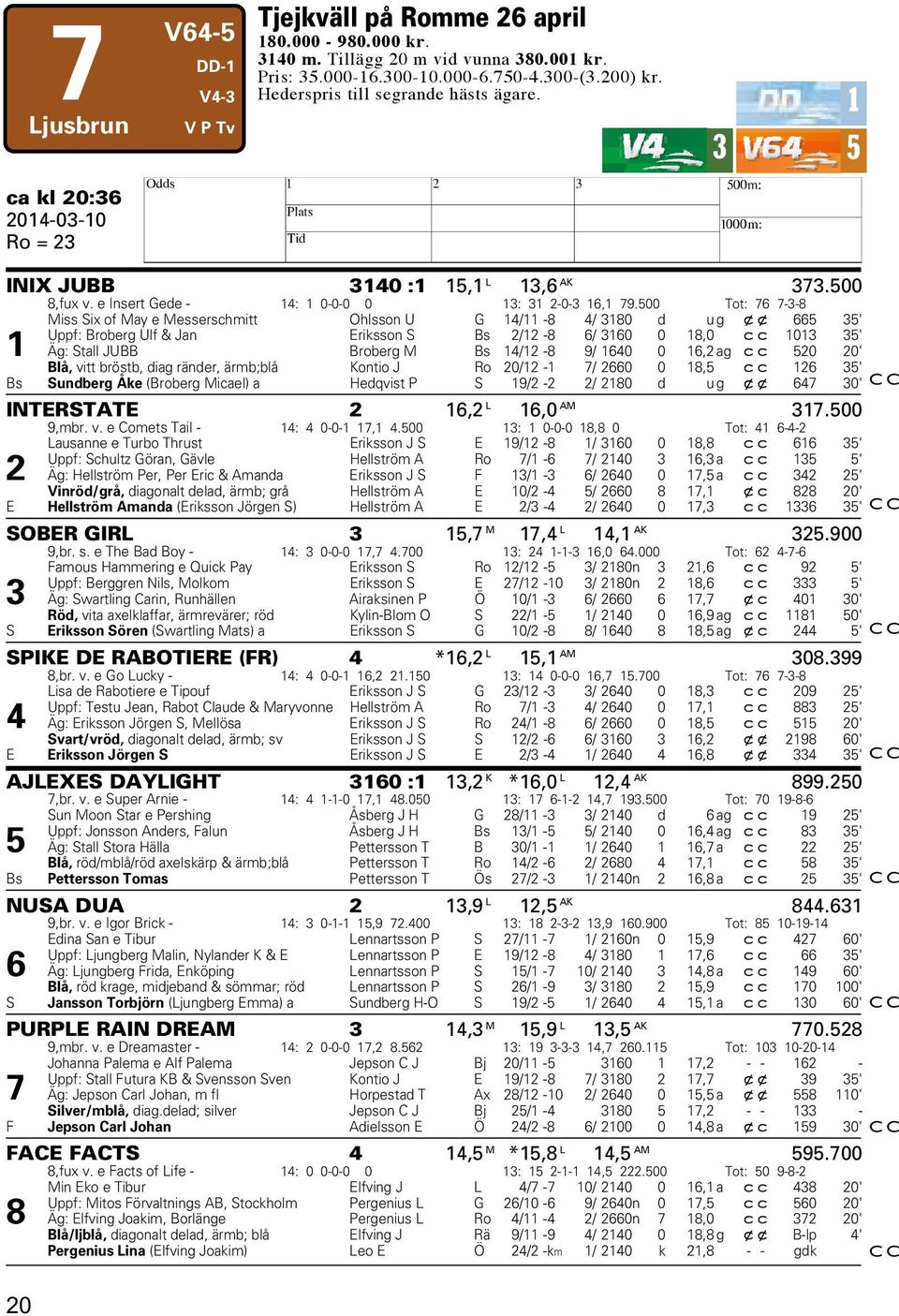 500 Tot: 76 7-3-8 Miss Six of May e Messerschmitt Ohlsson U G 14/11-8 4/ 3180 d ug x x 665 35' Uppf: Broberg Ulf & Jan Eriksson S Bs 2/12-8 6/ 3160 0 18,0 cc 1013 35' 1 Äg: Stall JUBB Broberg M Bs