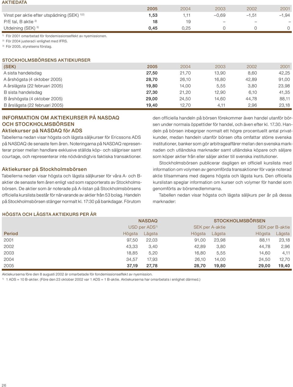 S AKTIEKURSER (SEK) 2005 2004 2003 2002 2001 A sista handelsdag 27,50 21,70 13,90 8,60 42,25 A årshögsta (4 oktober 2005) 28,70 26,10 16,80 42,89 91,00 A årslägsta (22 februari 2005) 19,80 14,00 5,55