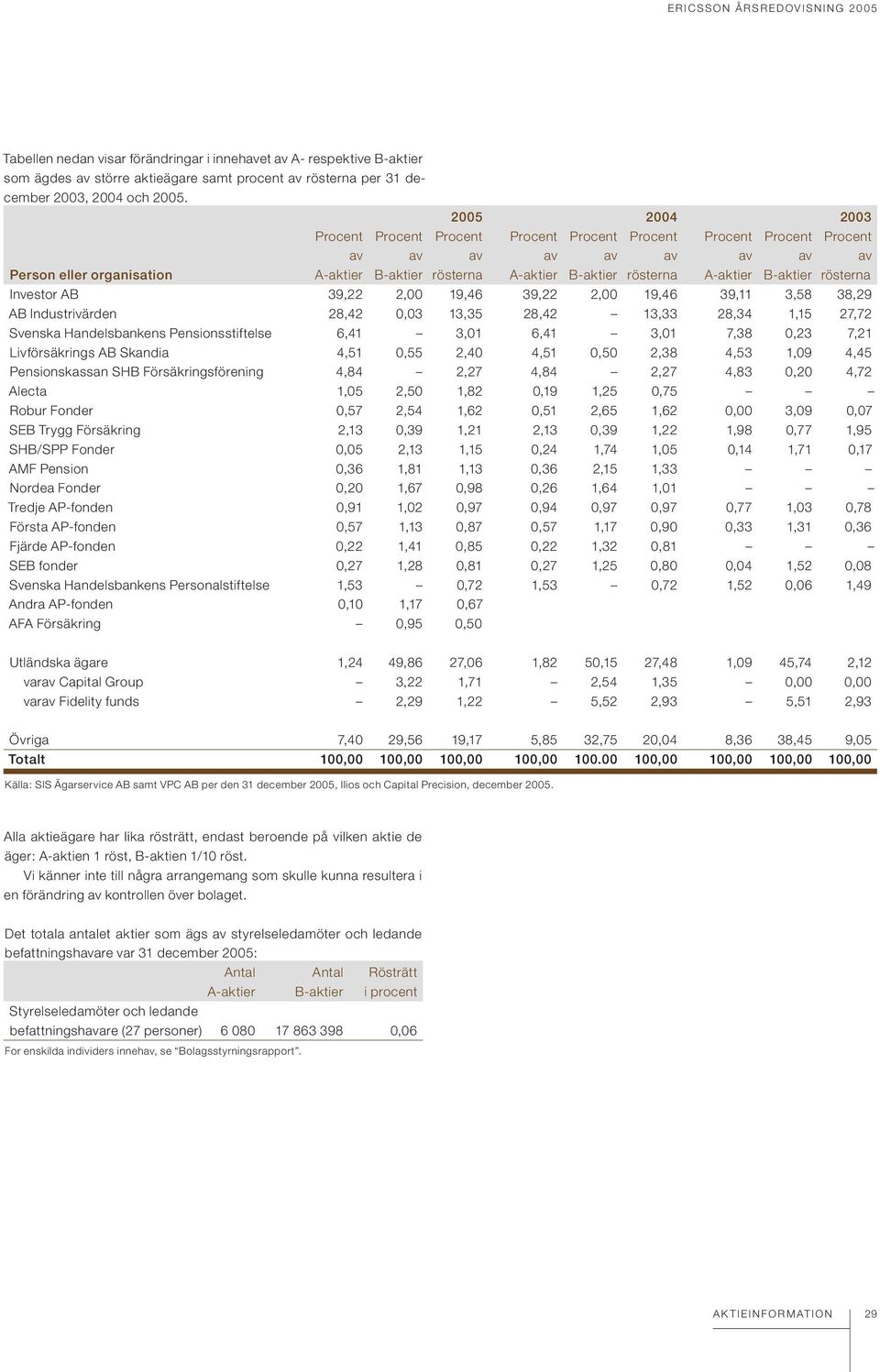 A-aktier B-aktier rösterna Investor AB 39,22 2,00 19,46 39,22 2,00 19,46 39,11 3,58 38,29 AB Industrivärden 28,42 0,03 13,35 28,42 13,33 28,34 1,15 27,72 Svenska Handelsbankens Pensionsstiftelse 6,41