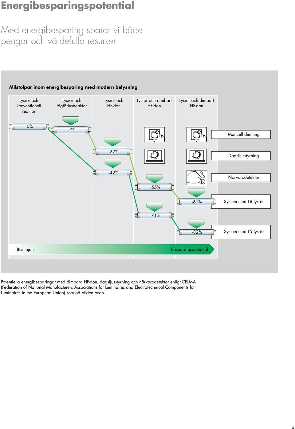 -55% -61% System med T8 lysrör -71% -82% System med T5 lysrör Baslinjen Besparingspotential Potentiella energibesparingar med dimbara HF-don, dagsljusstyrning och