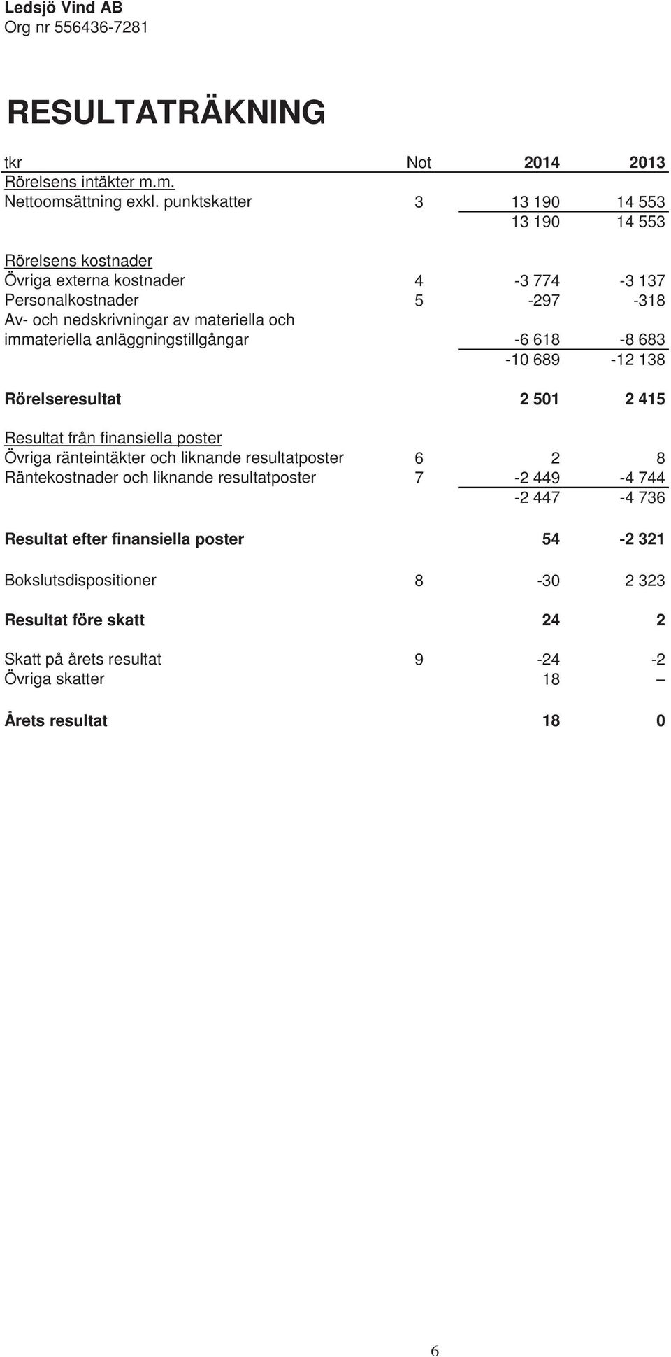 materiella och immateriella anläggningstillgångar -6 618-8 683-10 689-12 138 Rörelseresultat 2 501 2 415 Resultat från finansiella poster Övriga ränteintäkter och