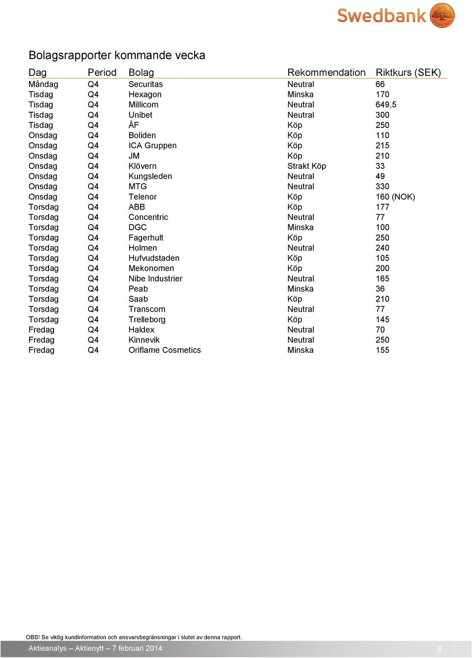 Telenor Köp 160 (NOK) Torsdag Q4 ABB Köp 177 Torsdag Q4 Concentric Neutral 77 Torsdag Q4 DGC Minska 100 Torsdag Q4 Fagerhult Köp 250 Torsdag Q4 Holmen Neutral 240 Torsdag Q4 Hufvudstaden Köp 105