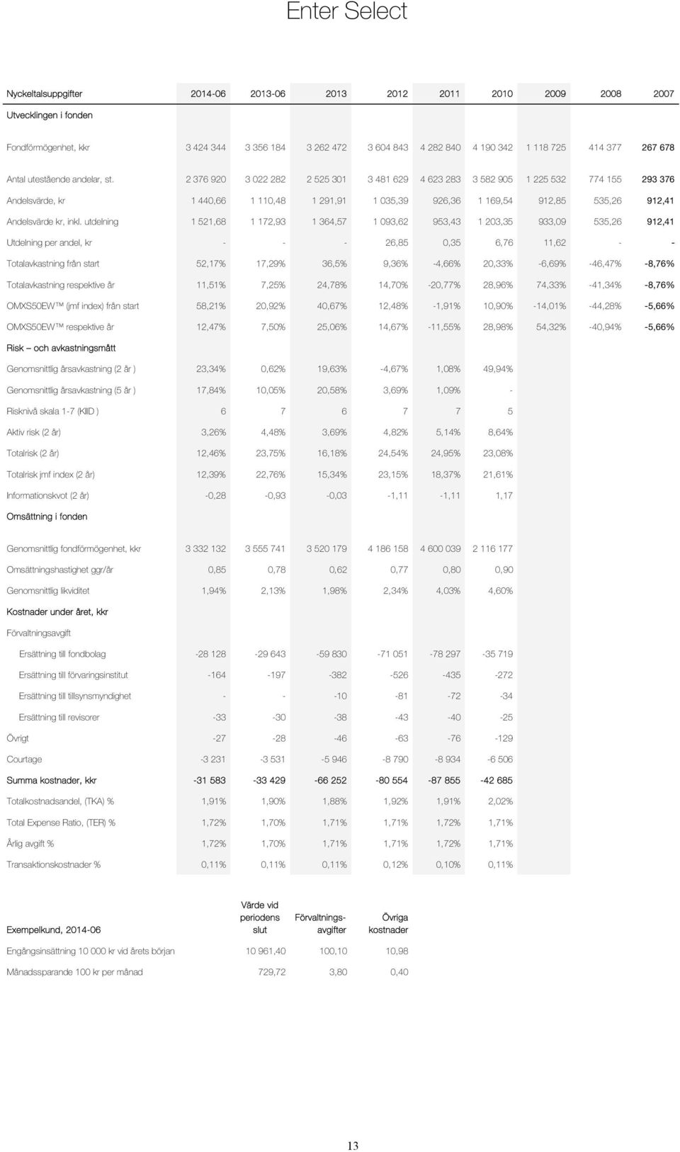 2 376 920 3 022 282 2 525 301 3 481 629 4 623 283 3 582 905 1 225 532 774 155 293 376 Andelsvärde, kr 1 440,66 1 110,48 1 291,91 1 035,39 926,36 1 169,54 912,85 535,26 912,41 Andelsvärde kr, inkl.
