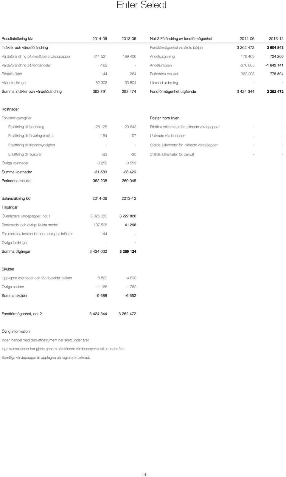 504 Aktieutdelningar 82 308 93 804 Lämnad utdelning - - Summa intäkter och värdeförändring 393 791 293 474 Fondförmögenhet utgående 3 424 344 3 262 472 Kostnader Förvaltningsavgifter Poster inom