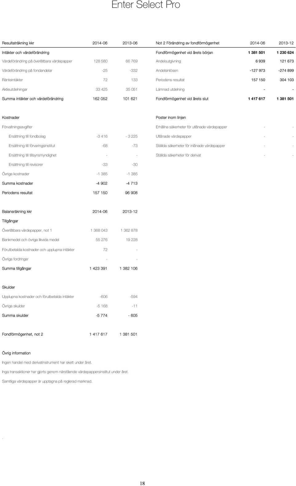 157 150 304 103 Aktieutdelningar 33 425 35 051 Lämnad utdelning - - Summa intäkter och värdeförändring 162 052 101 621 Fondförmögenhet vid årets slut 1 417 617 1 381 501 Kostnader Poster inom linjen