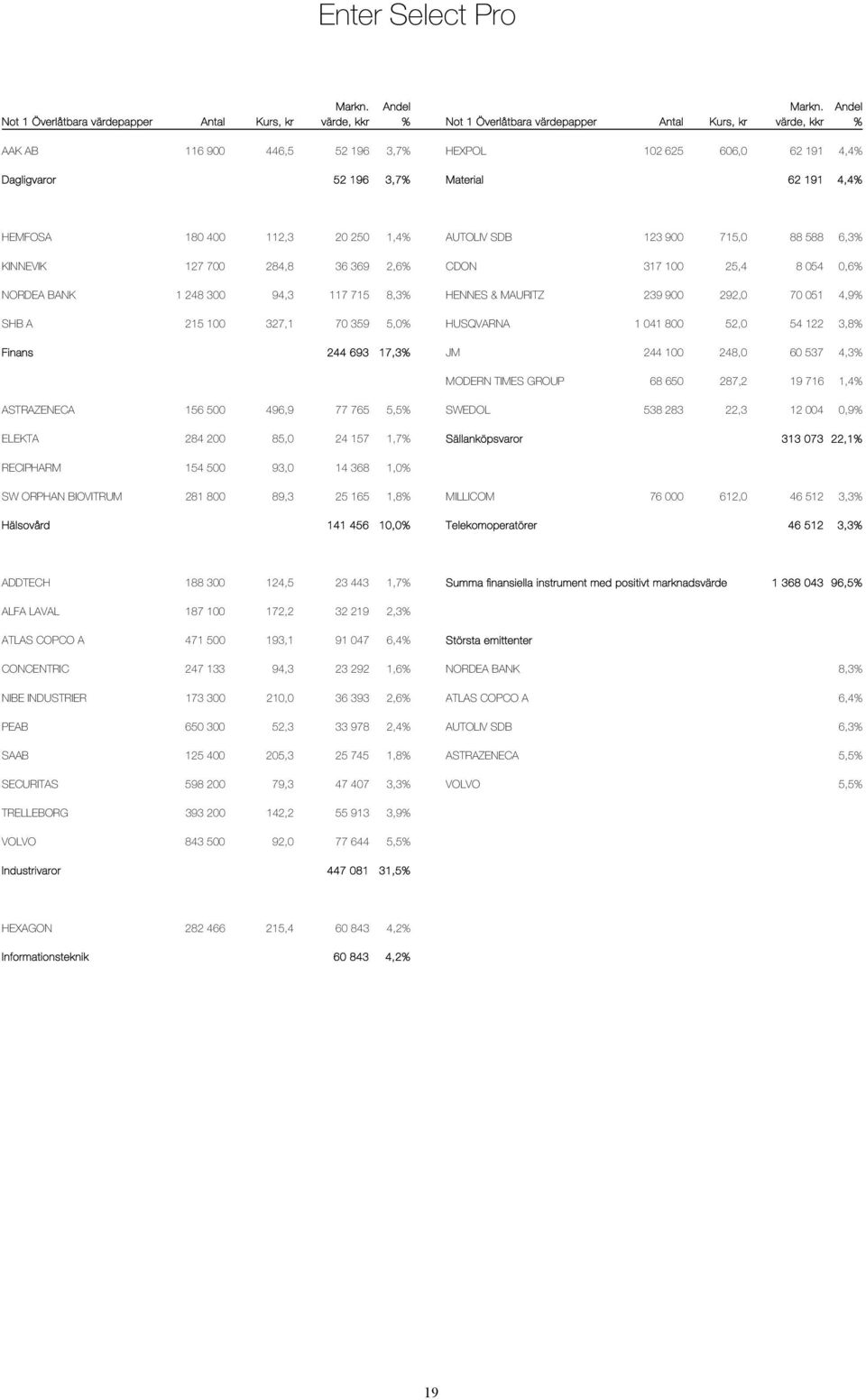 6,3% KINNEVIK 127 700 284,8 36 369 2,6% CDON 317 100 25,4 8 054 0,6% NORDEA BANK 1 248 300 94,3 117 715 8,3% HENNES & MAURITZ 239 900 292,0 70 051 4,9% SHB A 215 100 327,1 70 359 5,0% HUSQVARNA 1 041