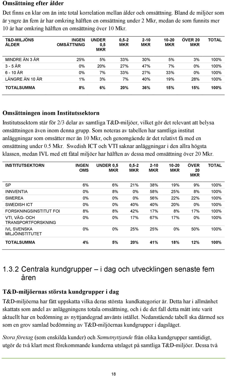 T&D-MILJÖNS ÅLDER INGEN OMSÄTTNING UNDER 0,5 MKR 0,5-2 MKR 2-10 MKR 10-20 MKR ÖVER 20 MKR TOTAL MINDRE ÄN 3 ÅR 25% 5% 33% 30% 5% 3% 100% 3-5 ÅR 0% 20% 27% 47% 7% 0% 100% 6-10 ÅR 0% 7% 33% 27% 33% 0%