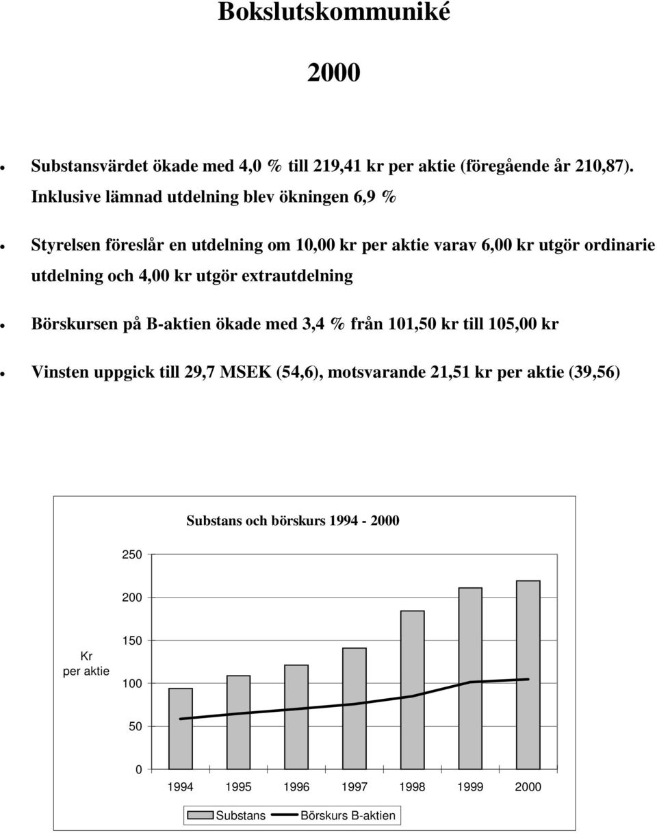 utdelning och 4,00 kr utgör extrautdelning Börskursen på B-aktien ökade med 3,4 % från 101,50 kr till 105,00 kr Vinsten uppgick till