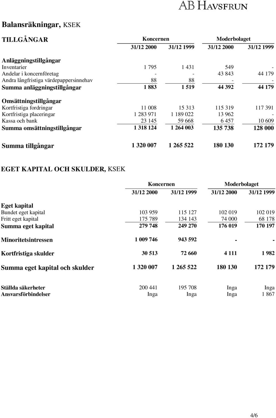 189 022 13 962 - Kassa och bank 23 145 59 668 6 457 10 609 Summa omsättningstillgångar 1 318 124 1 264 003 135 738 128 000 Summa tillgångar 1 320 007 1 265 522 180 130 172 179 EGET KAPITAL OCH