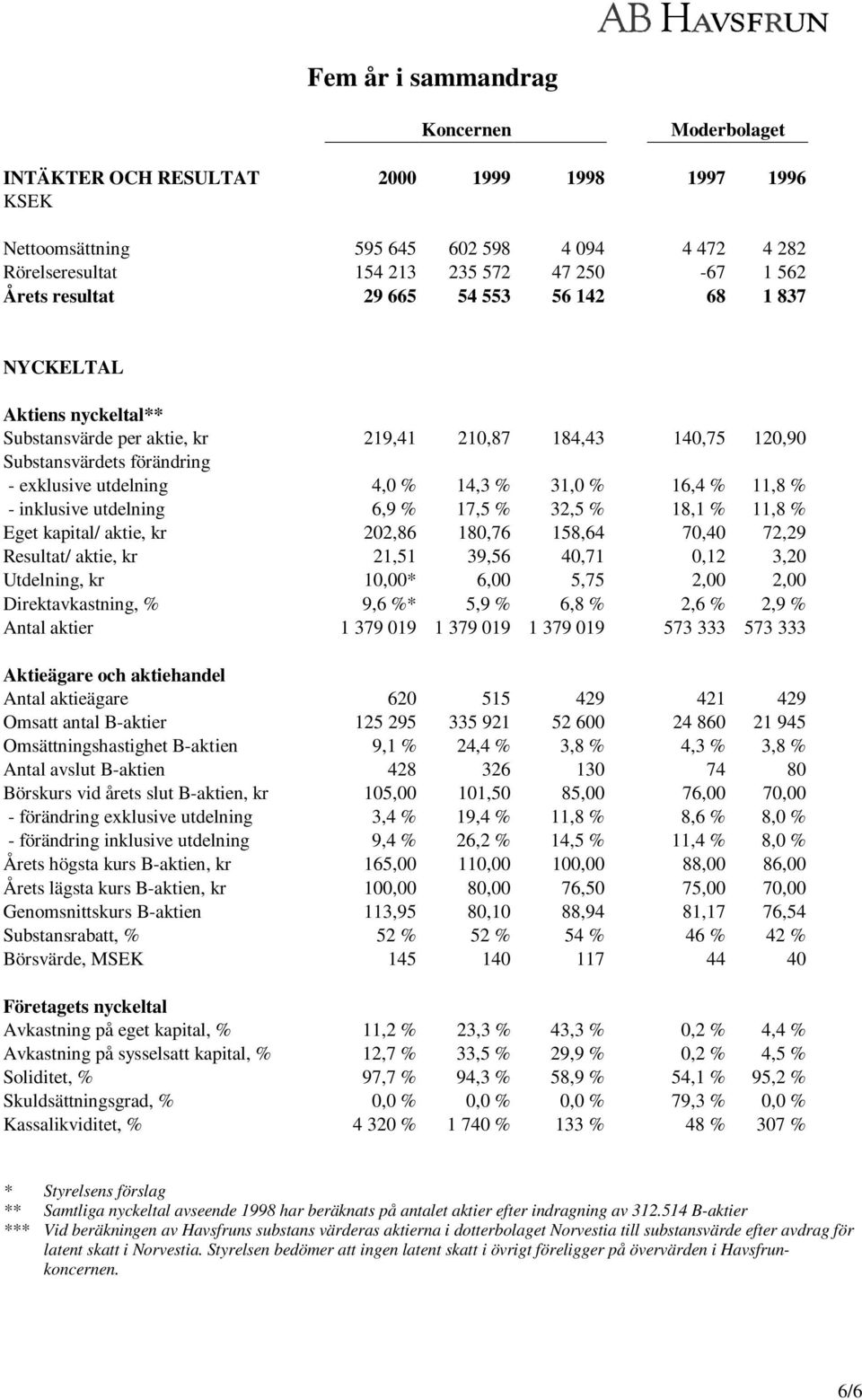 11,8 % - inklusive utdelning 6,9 % 17,5 % 32,5 % 18,1 % 11,8 % Eget kapital/ aktie, kr 202,86 180,76 158,64 70,40 72,29 Resultat/ aktie, kr 21,51 39,56 40,71 0,12 3,20 Utdelning, kr 10,00* 6,00 5,75