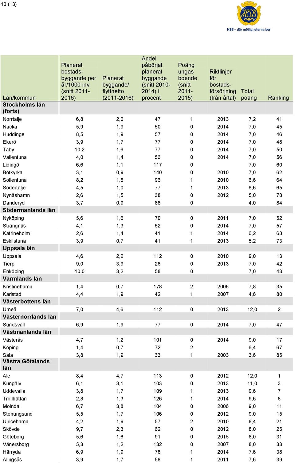 3,9 1,7 77 0 2014 7,0 48 Täby 10,2 1,6 77 0 2014 7,0 50 Vallentuna 4,0 1,4 56 0 2014 7,0 56 Lidingö 6,6 1,1 117 0 7,0 60 Botkyrka 3,1 0,9 140 0 2010 7,0 62 Sollentuna 8,2 1,5 96 1 2010 6,6 64