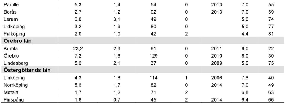 1,6 129 0 2010 8,0 30 Lindesberg 5,6 2,1 37 0 2009 5,0 75 Östergötlands län Linköping 4,3 1,6 114 1