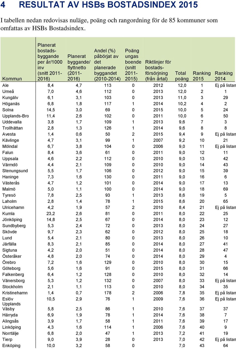 bostadsförsörjning (från årtal) Total poäng Ranking 2015 Ranking 2014 Ale 8,4 4,7 113 0 2012 12,0 1 Ej på listan Umeå 7,0 4,6 112 0 2013 12,0 2 1 Kungälv 6,1 3,1 103 0 2013 11,0 3 29 Höganäs 6,8 1,8