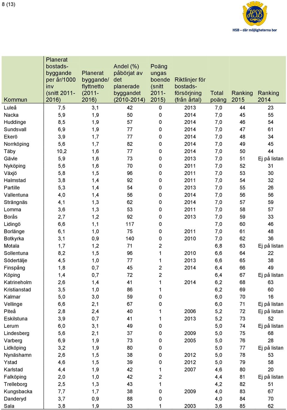 6,9 1,9 77 0 2014 7,0 47 61 Ekerö 3,9 1,7 77 0 2014 7,0 48 34 Norrköping 5,6 1,7 82 0 2014 7,0 49 45 Täby 10,2 1,6 77 0 2014 7,0 50 44 Gävle 5,9 1,6 73 0 2013 7,0 51 Ej på listan Nyköping 5,6 1,6 70