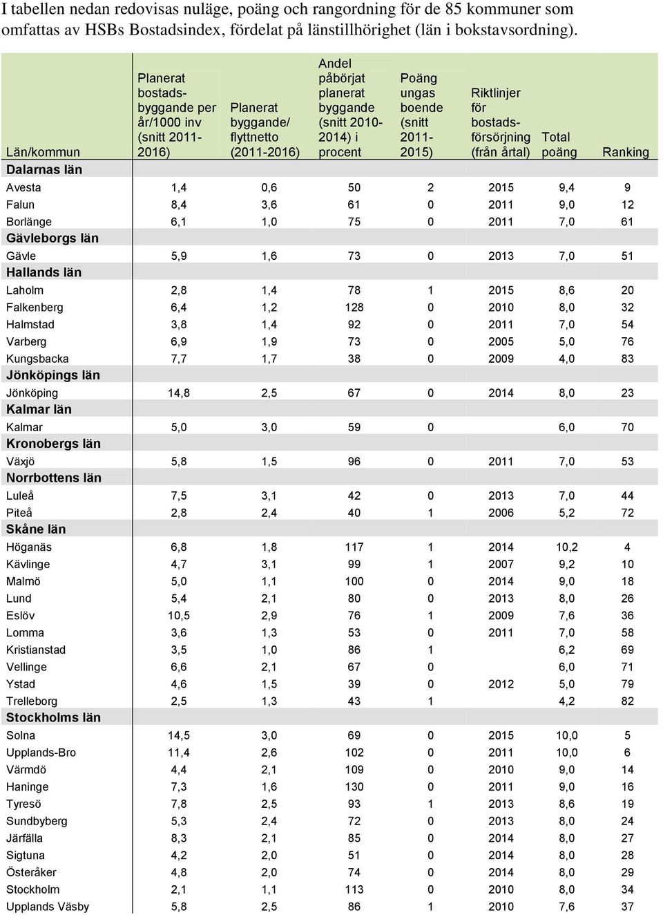 2011-2015) Riktlinjer för bostadsförsörjning (från årtal) Total poäng Avesta 1,4 0,6 50 2 2015 9,4 9 Ranking Falun 8,4 3,6 61 0 2011 9,0 12 Borlänge 6,1 1,0 75 0 2011 7,0 61 Gävleborgs län Gävle 5,9