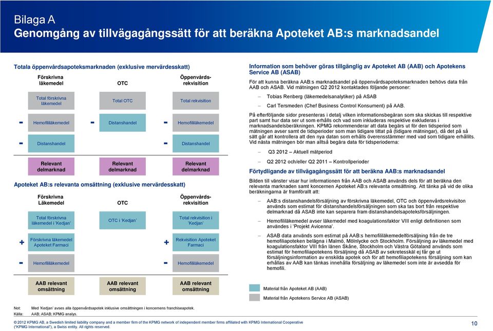 Läkemedel Total förskrivna läkemedel i Kedjan Förskrivna läkemedel Apoteket Farmaci Hemofililäkemedel OTC OTC i Kedjan Information som behöver göras tillgänglig av Apoteket AB (AAB) och Apotekens